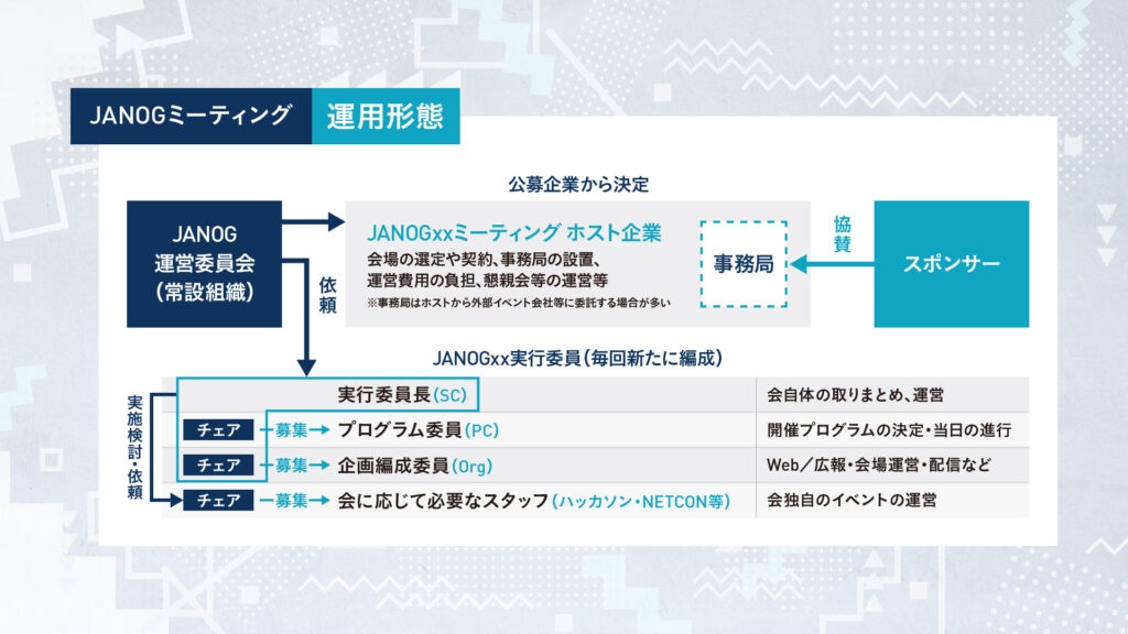 JANOG体制図